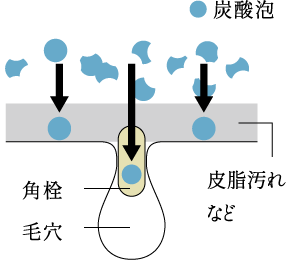 洗浄のイメージ図