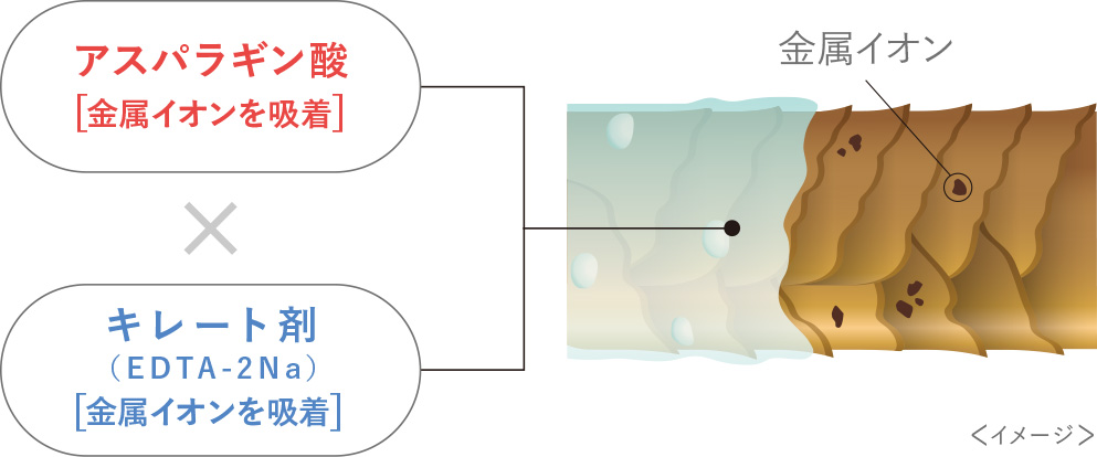 不染まり抑制の図