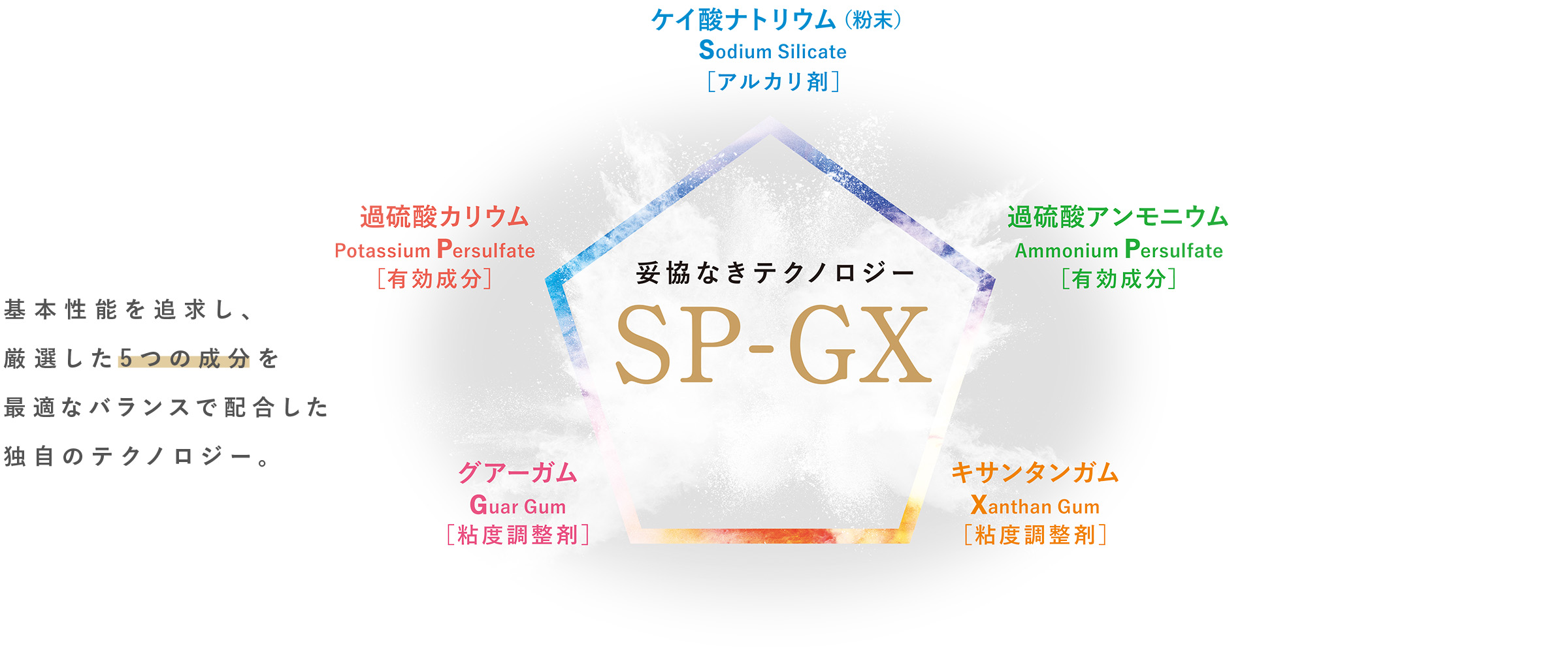 妥協なきテクノロジー SP-GX 基本性能を追求し、厳選した5つの成分を最適なバランスで配合した独自のテクノロジー。